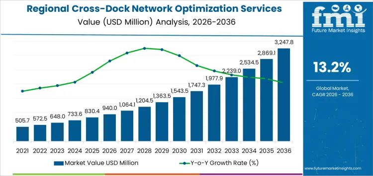 Regional Cross Dock Network Optimization Services Market Market Value Analysis