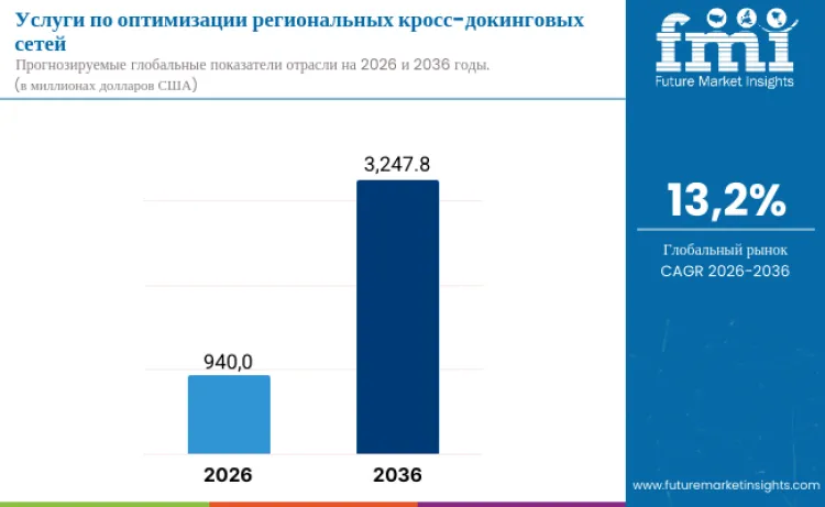 Regional Cross Dock Network Optimization Services Market Ru