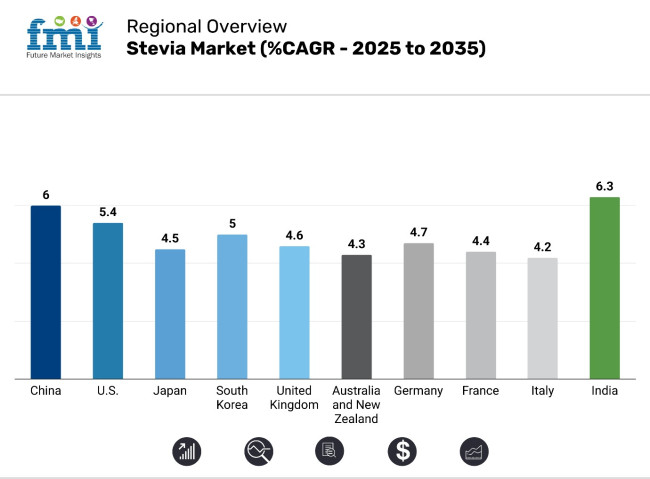 Regional Overview Stevia Market Cagr 2025 To 2035