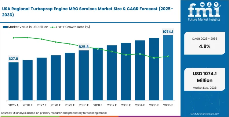 Regional Turboprop Engine Mro Services Market Country Value Analysis