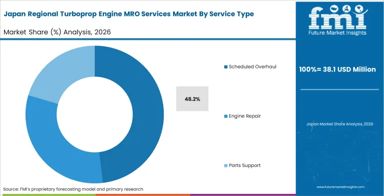 Regional Turboprop Engine Mro Services Market Japan Market Share Analysis By Service Type