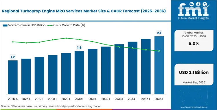 Regional Turboprop Engine Mro Services Market Value Analysis