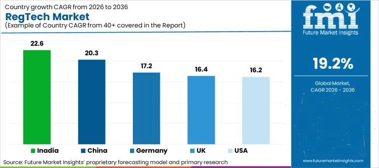 Regtech Market Cagr Analysis By Country
