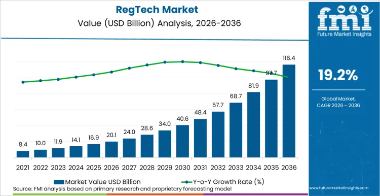 Regtech Market Market Value Analysis