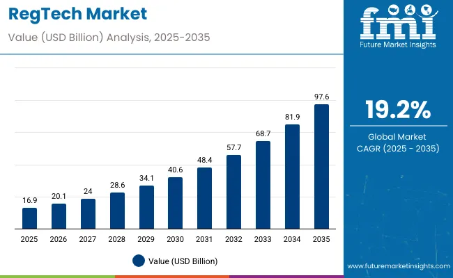 Regtech Market