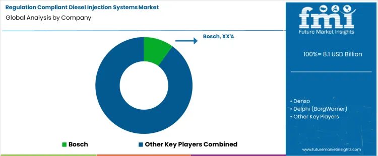 Regulation Compliant Diesel Injection Systems Market Analysis By Company