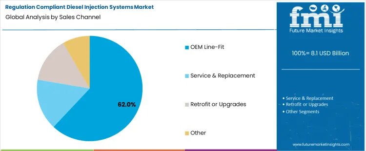 Regulation Compliant Diesel Injection Systems Market Analysis By Sales Channel