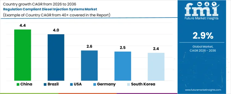 Regulation Compliant Diesel Injection Systems Market Cagr Analysis By Country