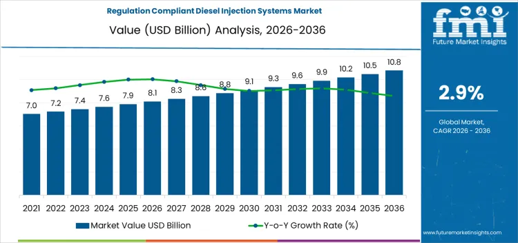 Regulation Compliant Diesel Injection Systems Market Market Value Analysis