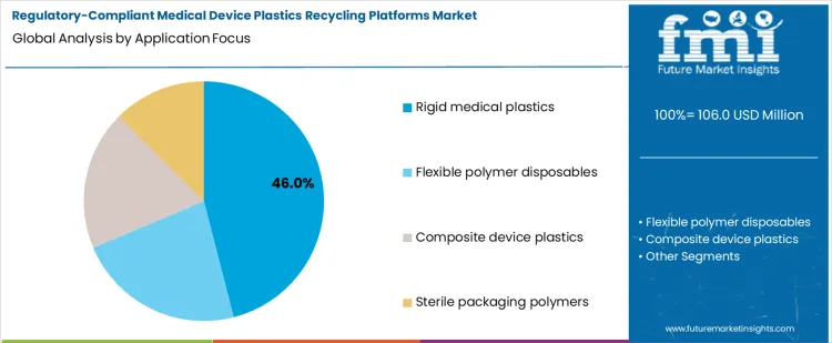 Regulatory Compliant Medical Device Plastics Recycling Platforms Market Analysis By Application Focus