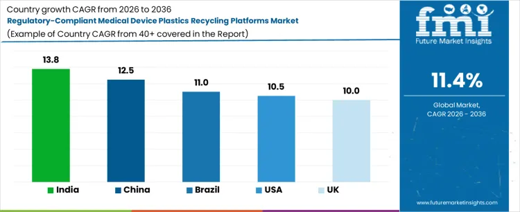Regulatory Compliant Medical Device Plastics Recycling Platforms Market Cagr Analysis By Country
