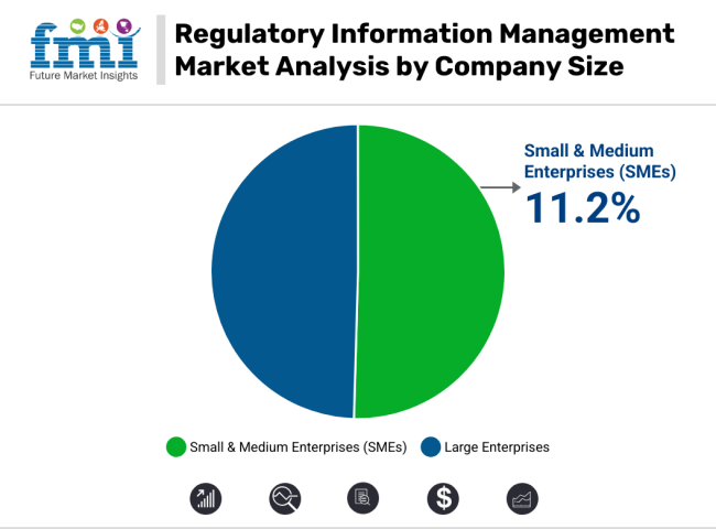 Regulatory Information Management Market Analysis By Company Size