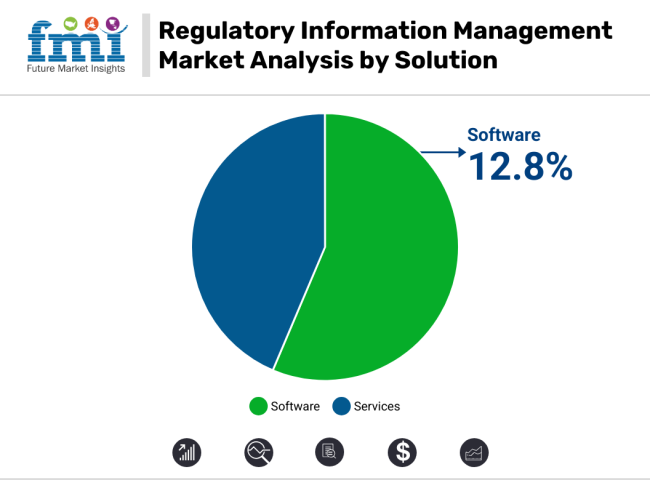 Regulatory Information Management Market Analysis By Solution