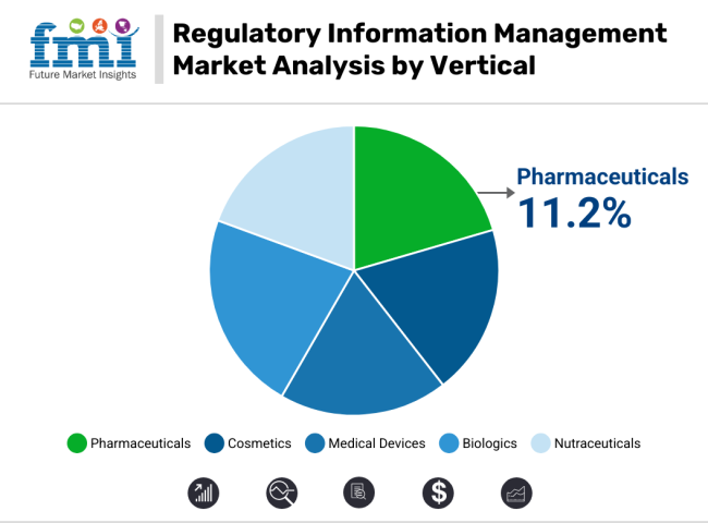 Regulatory Information Management Market Analysis By Vertical