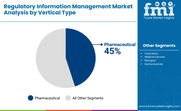 Regulatory Information Management Market By Vertical Type Regulatory Information Management Market By Vertical Type