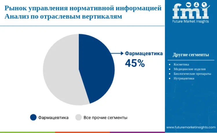 Regulatory Information Management Market By Verticle Type Ru