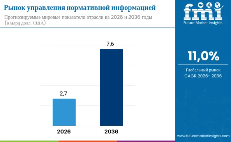 Regulatory Information Management Market Ru