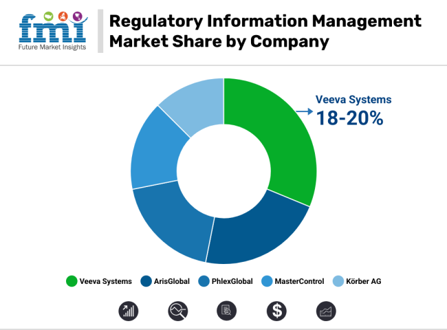 Regulatory Information Management Market Share By Company