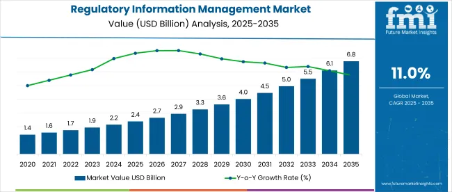 Regulatory Information Management Market