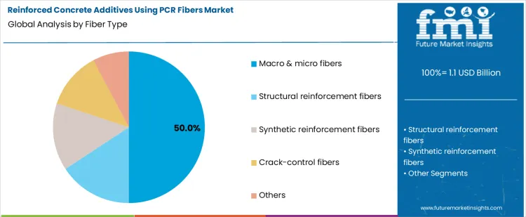 Reinforced Concrete Additives Using Pcr Fibers Market Analysis By Fiber Type