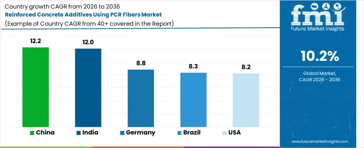 Reinforced Concrete Additives Using Pcr Fibers Market Cagr Analysis By Country