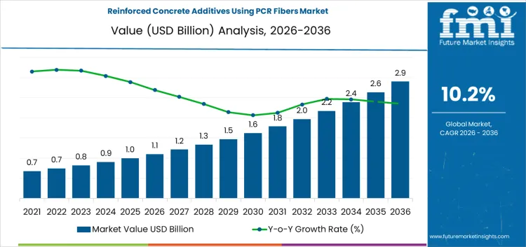 Reinforced Concrete Additives Using Pcr Fibers Market Market Value Analysis