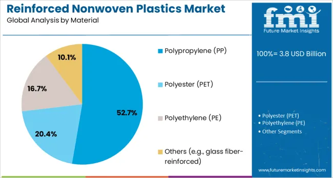 Reinforced Nonwoven Plastics Market Analysis By Material