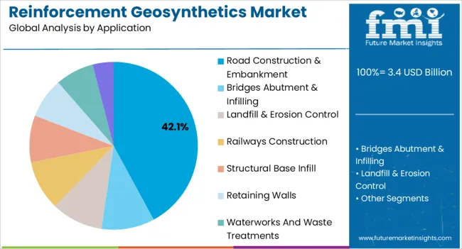 Reinforcement Geosynthetics Market Analysis By Application
