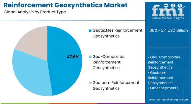 Reinforcement Geosynthetics Market Analysis By Product Type