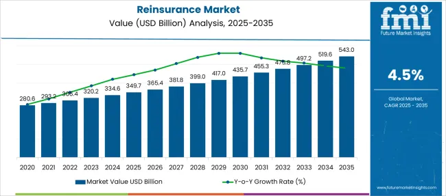 Reinsurance Market Market Value Analysis