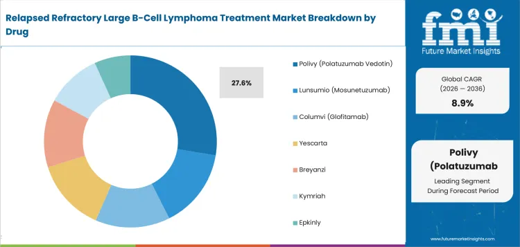 Relapsed Refractory Large B Cell Lymphoma Treatment Market Analysis By Drug