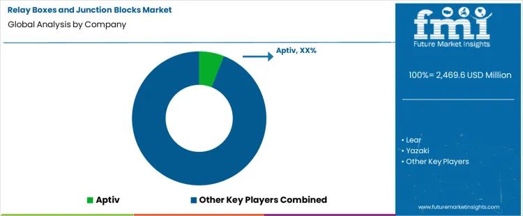 Relay Boxes And Junction Blocks Market Analysis By Company