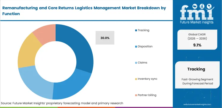 Remanufacturing And Core Returns Logistics Management Market Analysis By Function
