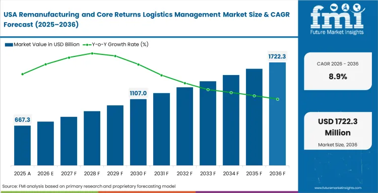 Remanufacturing And Core Returns Logistics Management Market Country Value Analysis