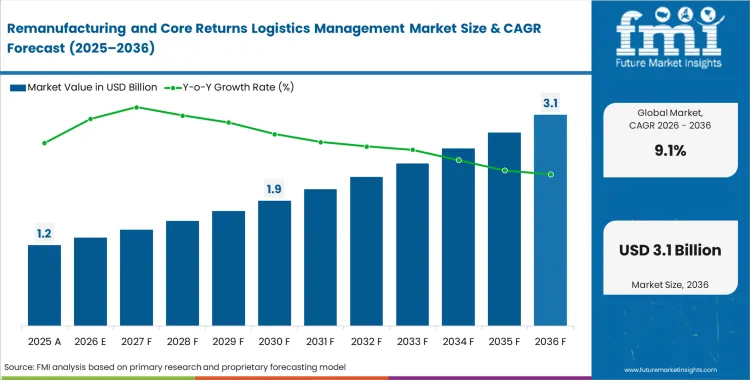 Remanufacturing And Core Returns Logistics Management Market Market Value Analysis