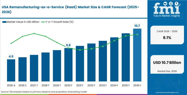 Remanufacturing As A Service (raas) Market Country Value Analysis