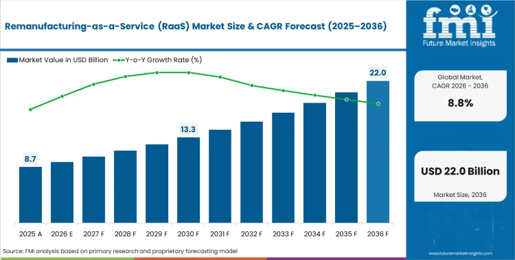 Remanufacturing As A Service (raas) Market Market Value Analysis