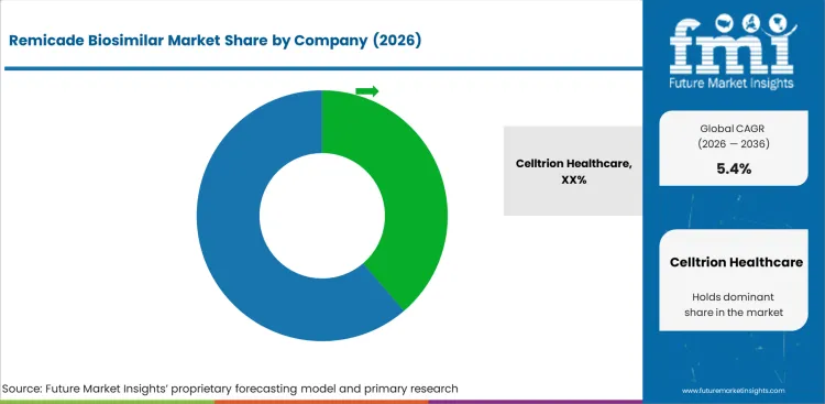 Remicade Biosimilar Market Analysis By Company