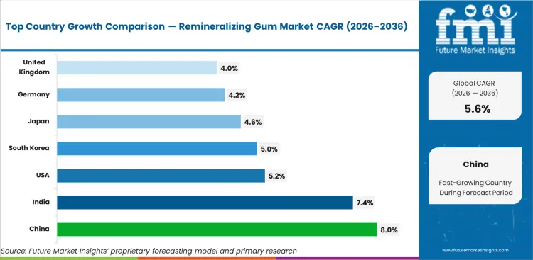 Remineralizing Gum Market Cagr Analysis By Country