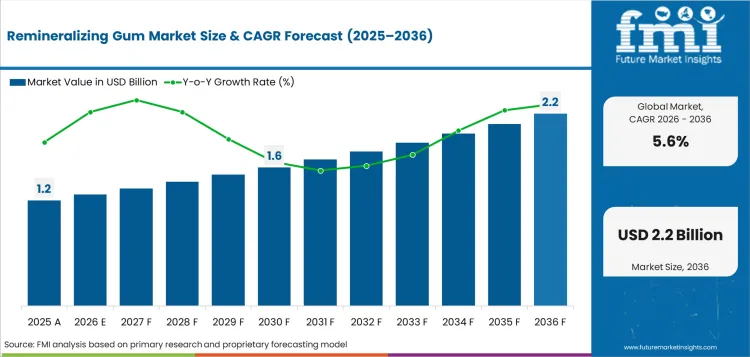 Remineralizing Gum Market Value Analysis