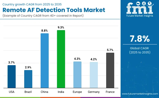 Remote Af Detection Tools Market 02