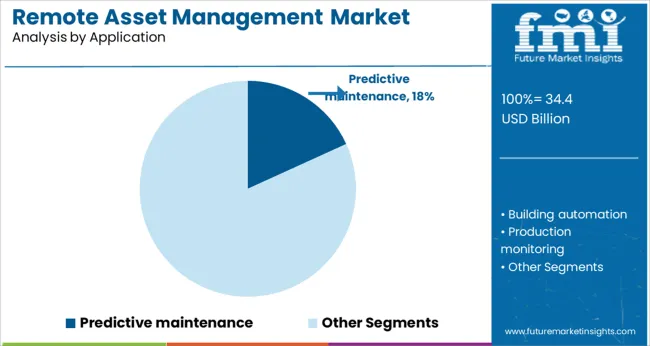 Remote Asset Management Market Analysis By Application