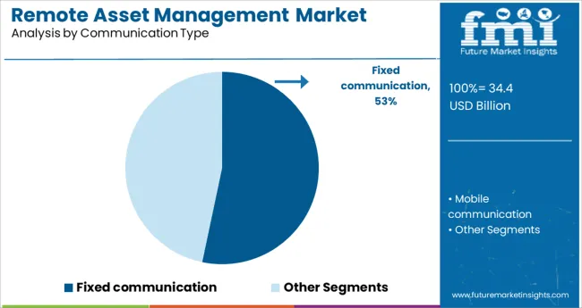 Remote Asset Management Market Analysis By Communication Type