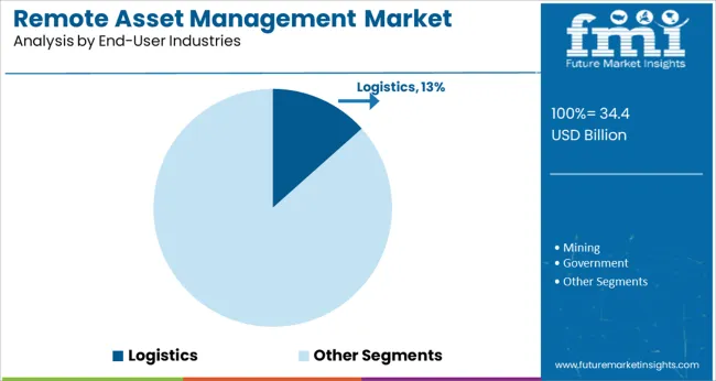 Remote Asset Management Market Analysis By End User Industries