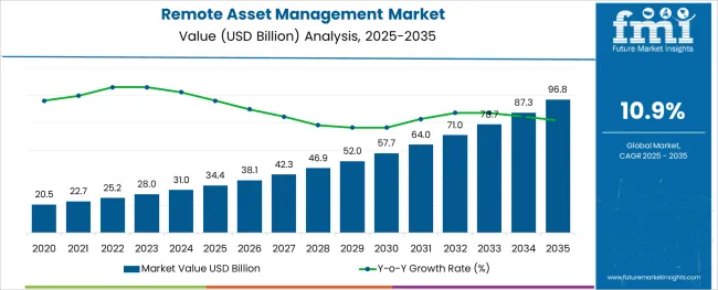Remote Asset Management Market