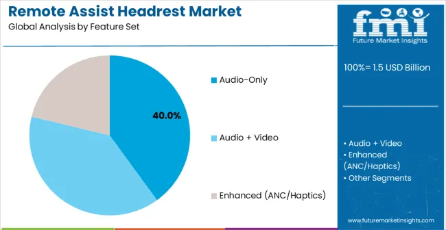 Remote Assist Headrest Market Analysis By Feature Set