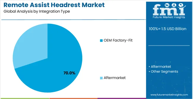 Remote Assist Headrest Market Analysis By Integration Type