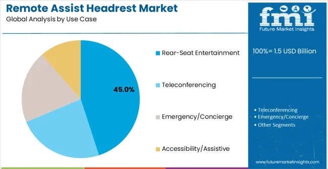 Remote Assist Headrest Market Analysis By Use Case