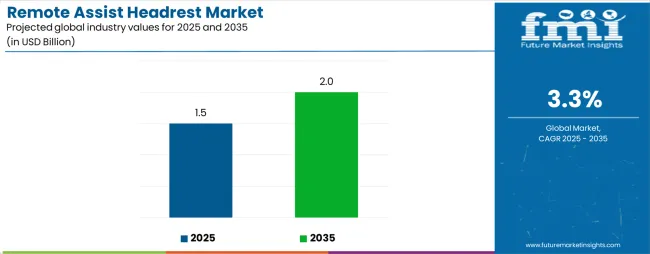 Remote Assist Headrest Market Industry Value Analysis