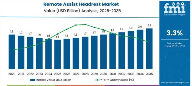 Remote Assist Headrest Market Market Value Analysis